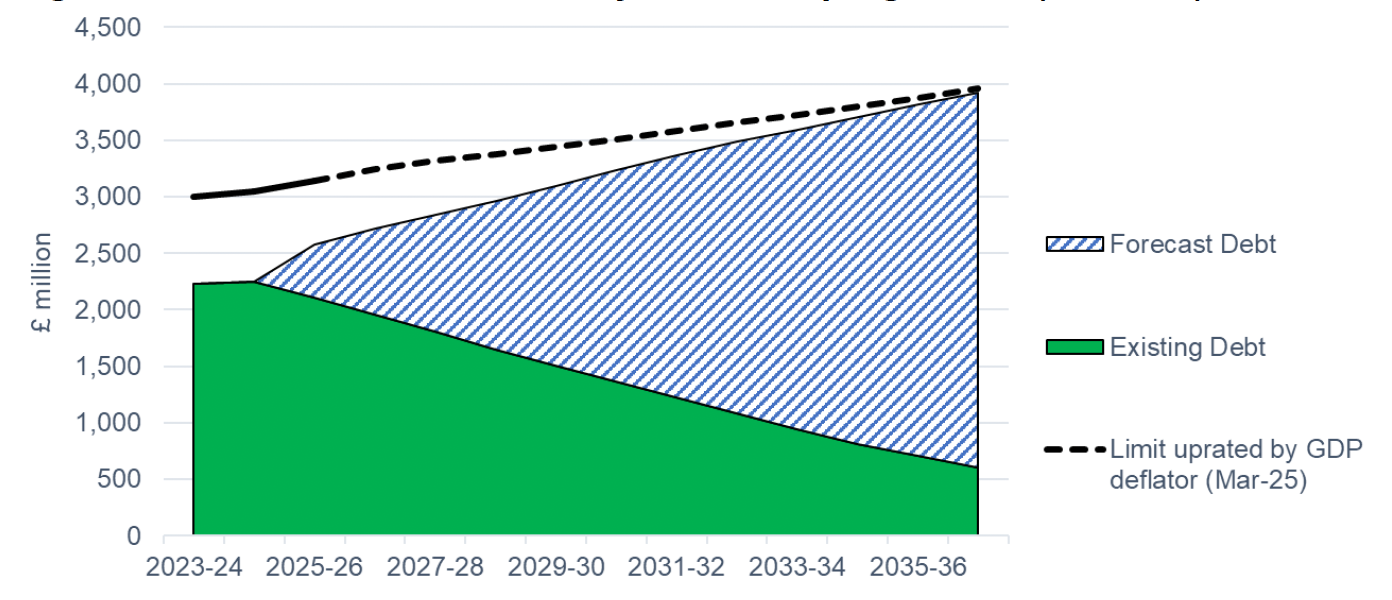 Stacked area chart showing existing debt and forecast debt from 2023-24 to 2035-36, with a black dashed line indicating the debt limit uprated by GDP deflator. Debt approaches the limit by 2035-36.