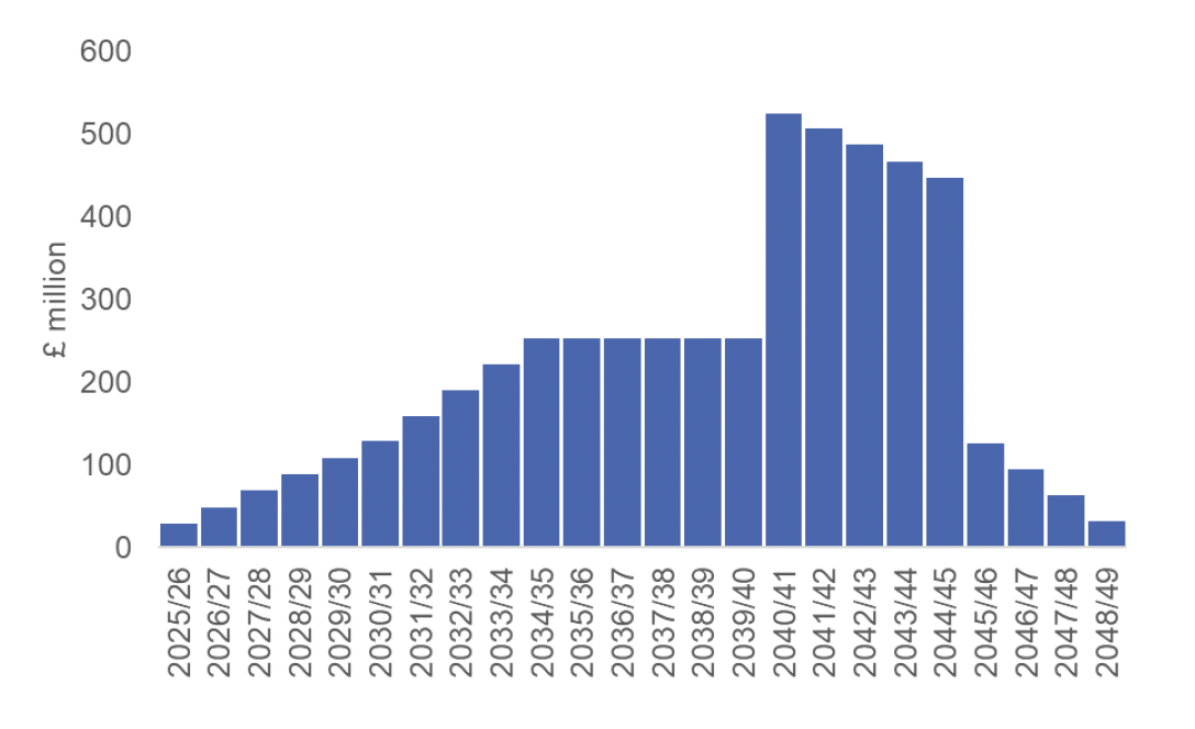 Bar chart showing annual costs in £ million from 2025-26 to 2048-49, peaking around 2040-2041 before declining. 
