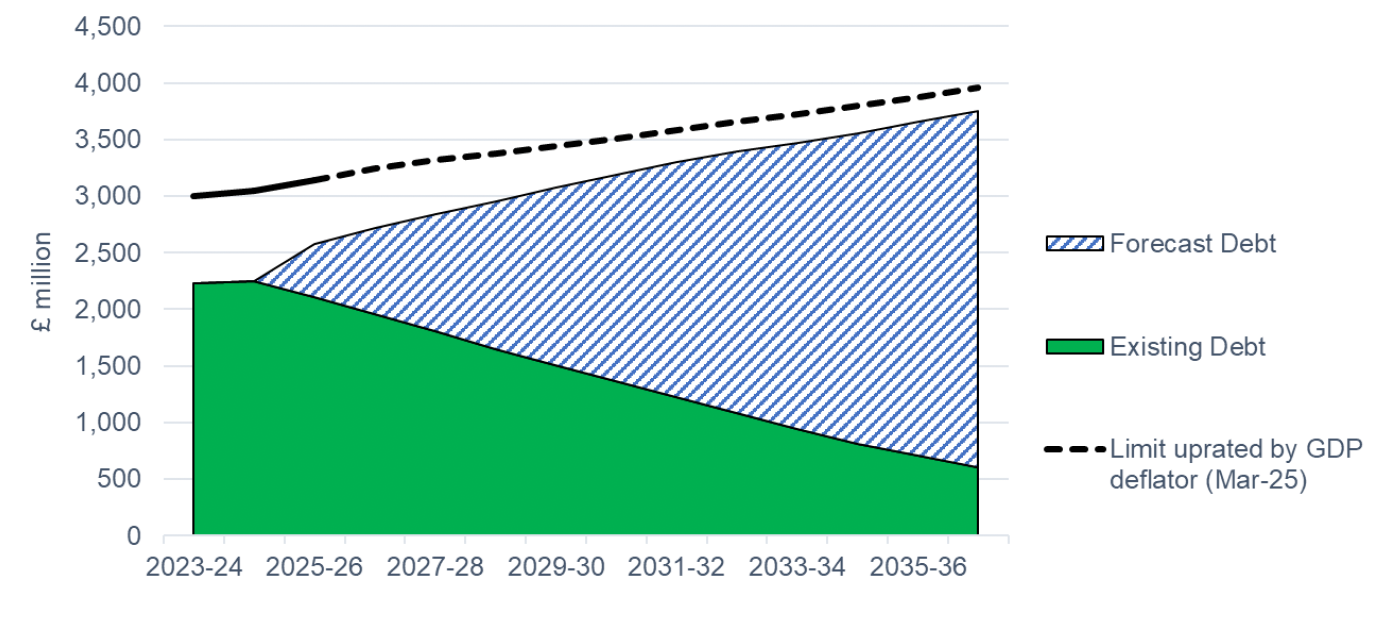 Stacked area chart showing existing debt and forecast debt from 2023-24 to 2035-36, with a black dashed line indicating the debt limit uprated by GDP deflator. Debt is close but does not approach the limit by 2035-36.