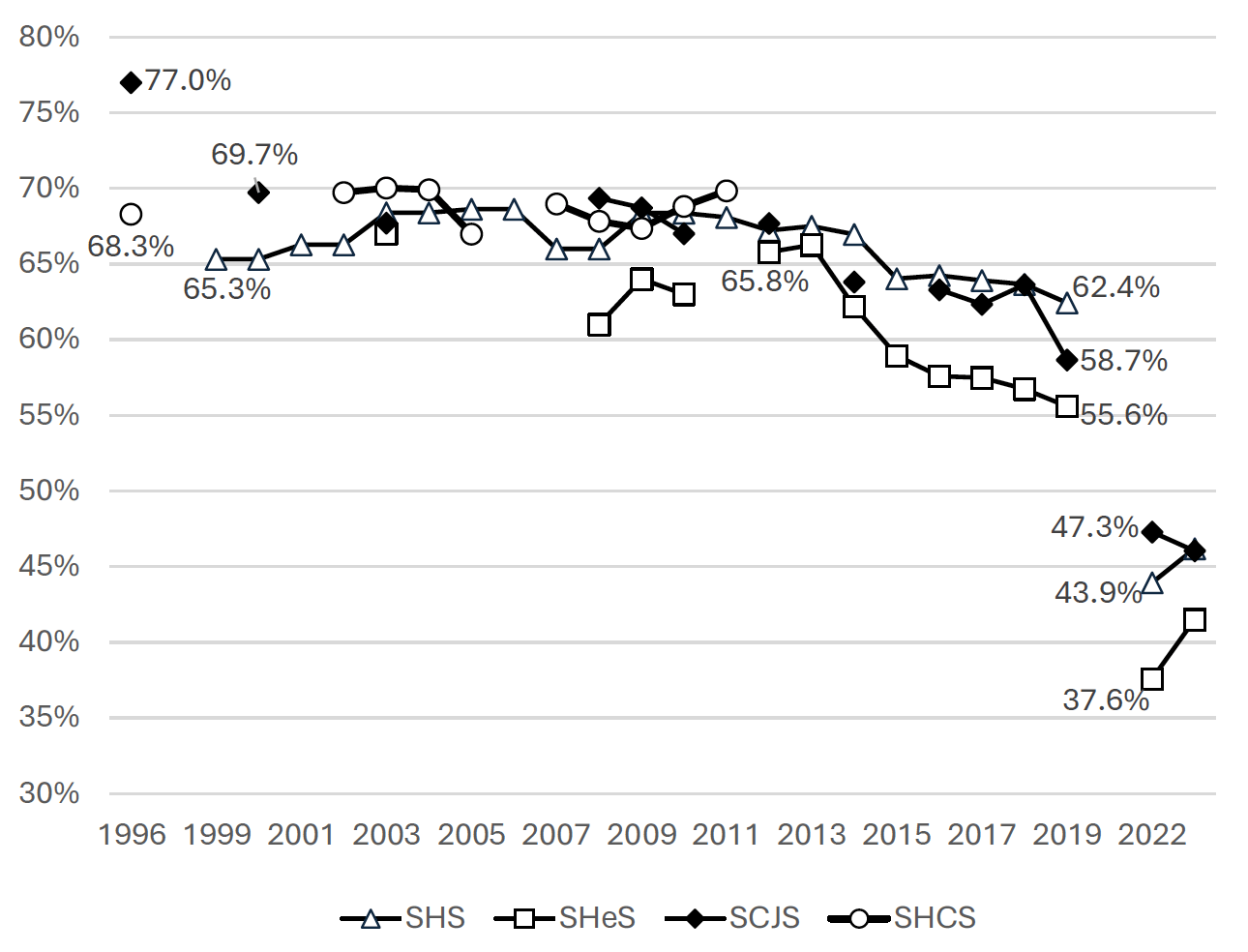 Figure B.1 shows the headline response rate of 4 Scottish Surveys covering the period 1996 to 2023, except for the COVID pandemic period. With the exception of the 1996 Scottish Crime Survey, the response rate from around the start of the major surveys to 2012 was relatively stable between 60 and 70%.