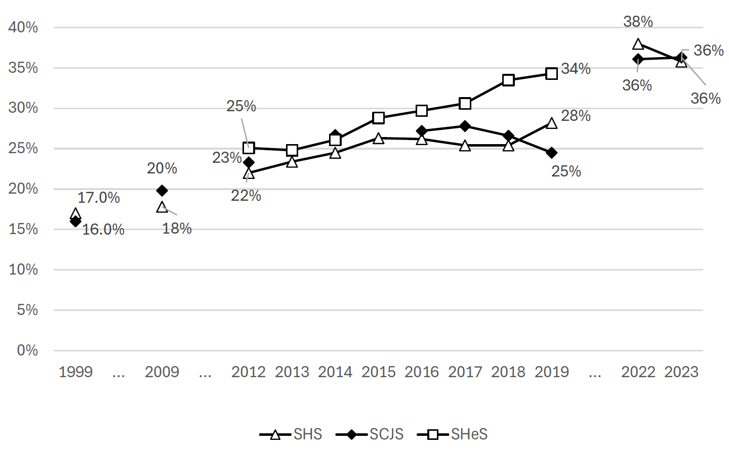 Figure B.2 shows the trend in the refusal rate over time for the SHS, SHeS, and SCJS between 1999 and 2023. The refusal rate varies over time and between the three surveys. The most marked pattern is an increase in all three surveys after 2012. Between 2012 and 2023, refusals had risen from between 22 and 25% to between 36 to 40%.