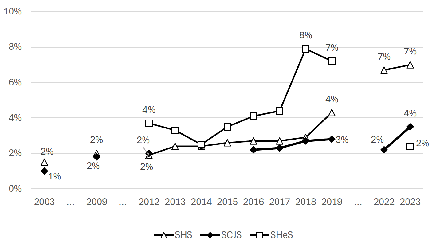Figure B.3 shows trends over time for refusals direct to the office for the three major surveys. Both SHS and SHeS show a rise in refusals direct to the office from 2012 to 2019: from 1.9% to 4.3% and from 3.7% to 7.2%. The change for the SCJS is less pronounced (from 2.0% to 2.8%). The pattern of office refusals post-Covid is less consistent across the surveys.