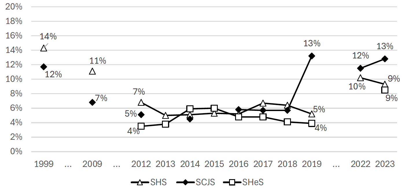 Figure B.6 shows non-contract trends over time for the three suveys. It shows there is a gradual decrease in non-contacts up to 2012, no major change from 2012 to 2019 and then an increase between 2019 and 2022. This is generally consistent across the three surveys.