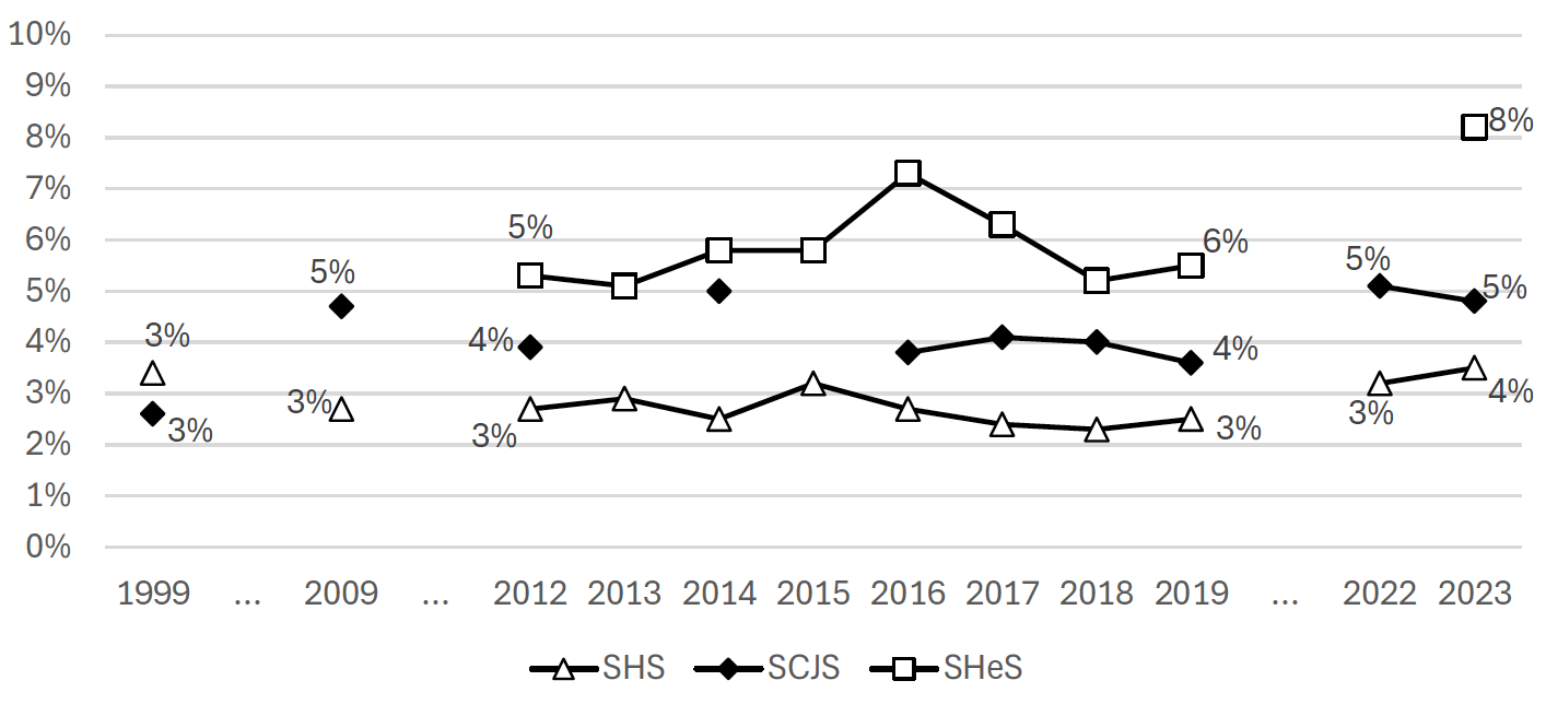 Figure B.7 shows the trend over time of other nonresponse for the three surveys. It shows that there was no major change over time up to 2019, but an increase across all three surveys between 2019 and 2023.