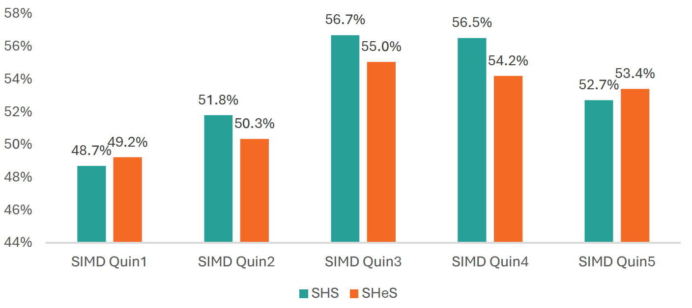 Figure B.8 shows first issue response rates for the SHS and SHeS between 2012 and 2019 by SIMD quintile using a pared barchart. Overall, response is lowest in the most deprived quintiles and highest in the middle quintile and quintile 4. There is a flatter distribution in SHeS than in the SHS.