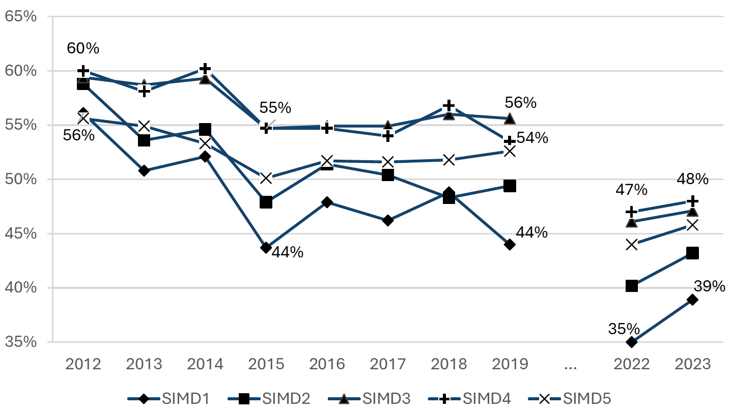 Figure B.9 uses six lines to show the first issue response rate in the SHS aomng the different SIMD quintiles over time . From 2012 to 2019, the first issue response rate decreased the most in the two most deprived quintiles.