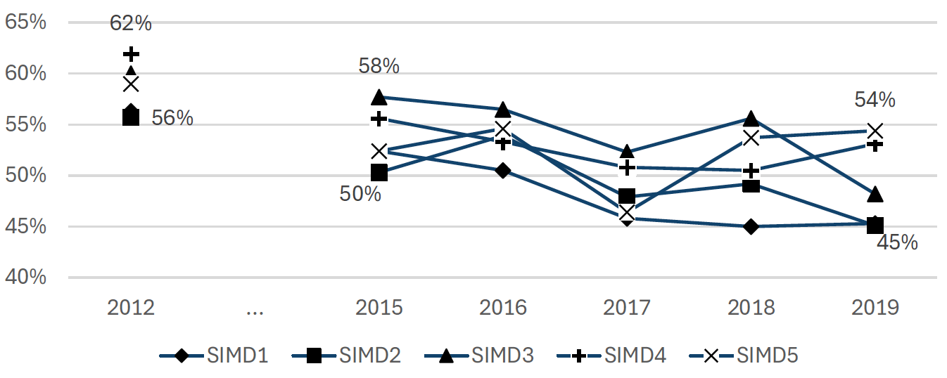 Figure B.10 uses six lines to show the first issue response rate among the different SIMD quintiles over time, this time for SHeS. The pattern is similar to SHS, with response rates decreasing more over this period in the most deprived areas, increasing the gap between the highest and lowest first issue response rates.