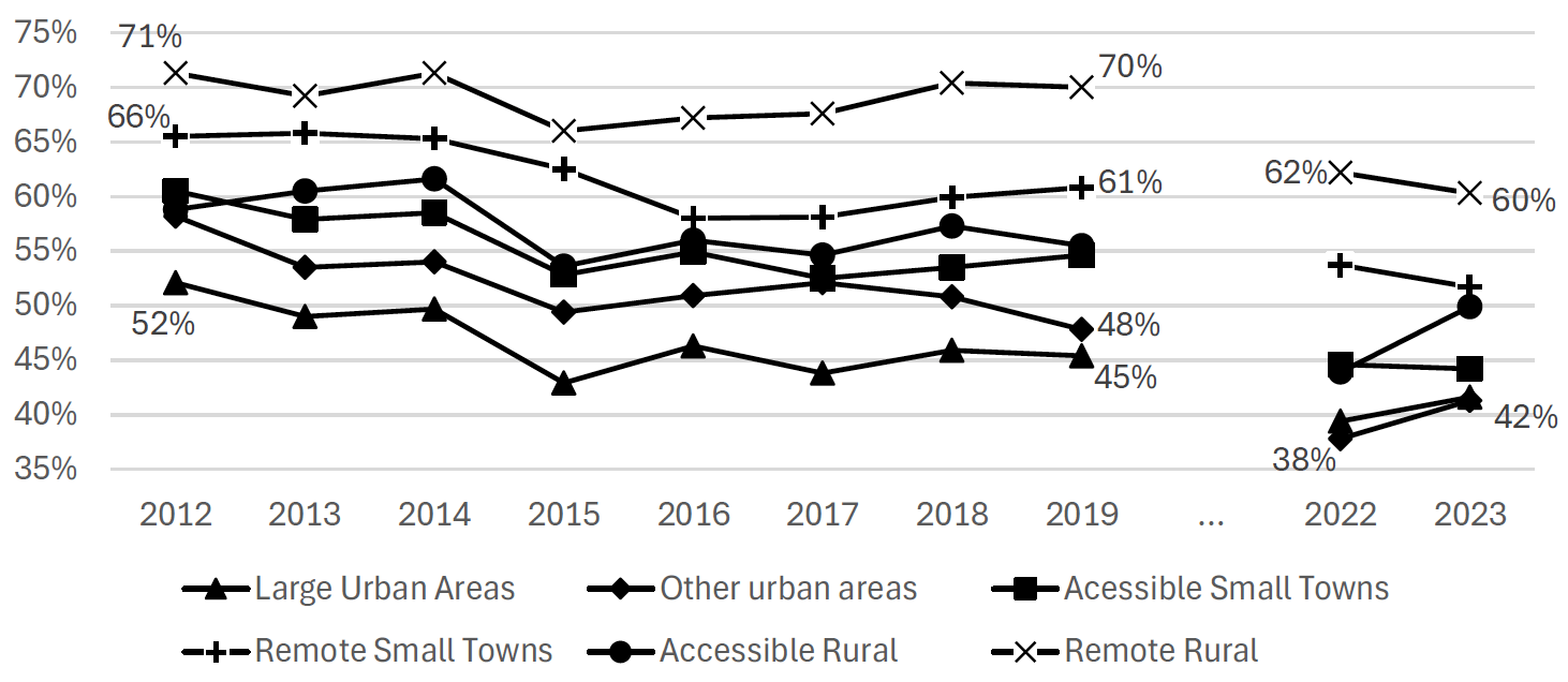 Figure B.11 shows first issue nonresponse by the urban-rural indicator over time. It shows that the difference between types of area are more marked than differences over time. Response is lowest in the large urban and other urban areas and highest in remote small towns and remote rural areas.