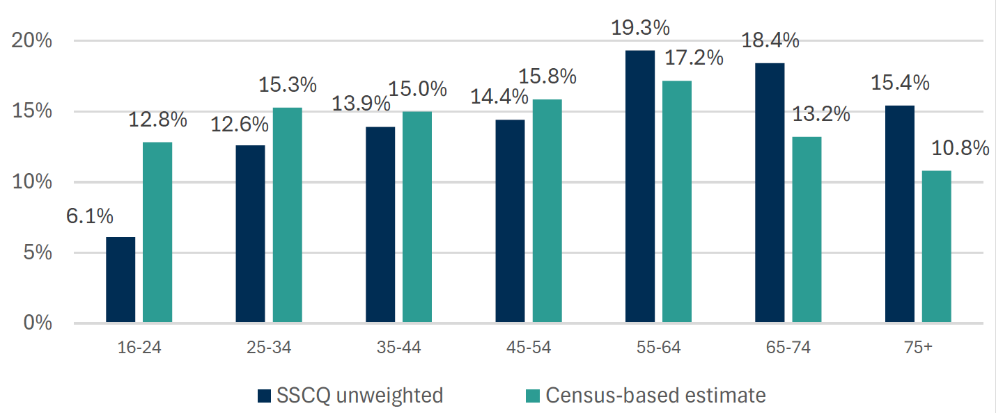 Figure B.12 compares the unweighted age distribution in the 2022 SSCQ data compared to census data. It shows that overall, the youngest adults are heavily underrepresented and older adults quite heavily overrepresented in the survey data.
