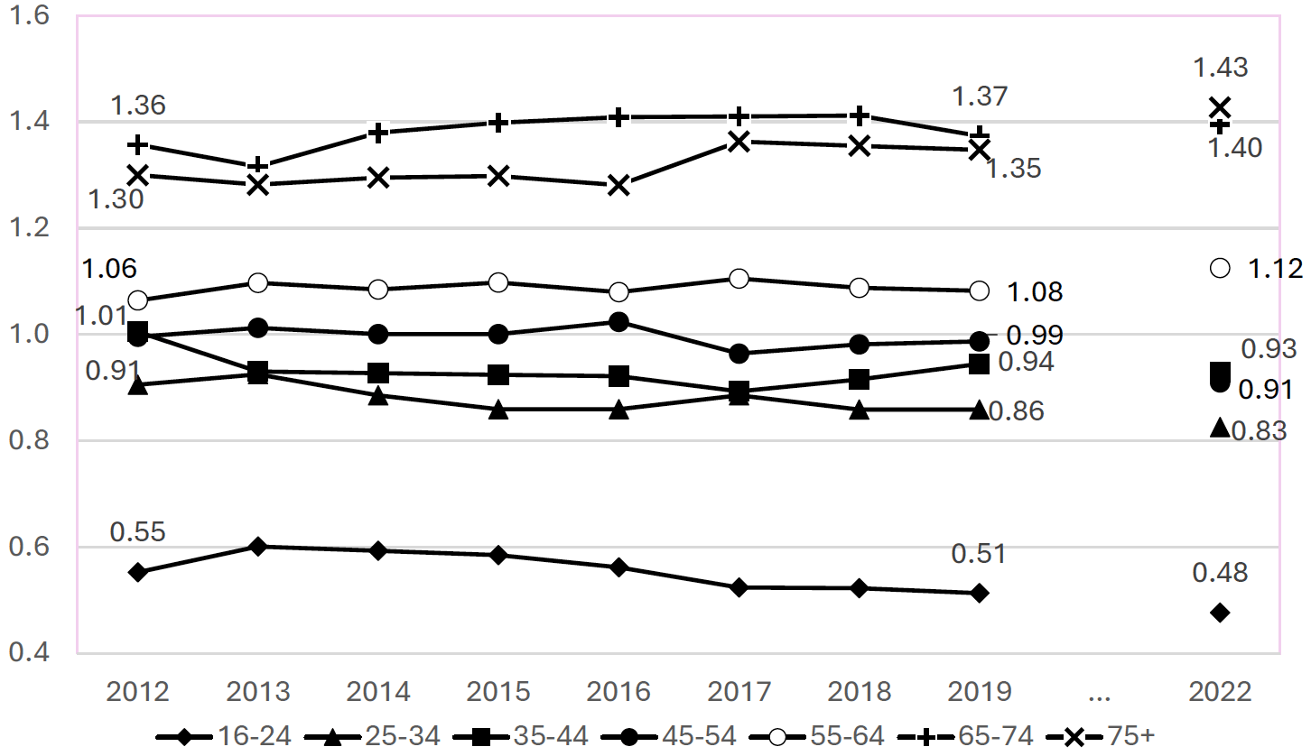 Figure B.13 shows trends over time in the ratio of SSCQ estimates to census-based estimates. It shows that, between 2012 and 2022, younger age groups have become significantly more underrepresented, with those in the older age groups 65-74 and 75+ becoming more overrepresented. There is no clear difference between the pre-pandemic period and the post-pandemic period with a broadly similar trend throughout. However, the vertical separation between the lines is more striking than any trend within the lines: young people have always been considerably underrepresented.