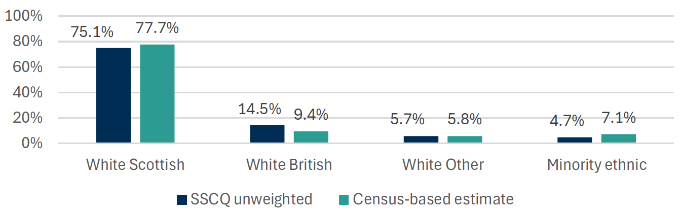Figure B.14 shows the unweighted age distribution in the 2022 SSCQ data compared to census data. Four categories of ethnicity are shown: white Scottish, White British, White Other, and Minority Ethnic. Overall, the minority ethnic adults are underrepresented. Additionally, White Scottish are underrepresented and White British are overrepresented. White Other and neither under nor over represented.