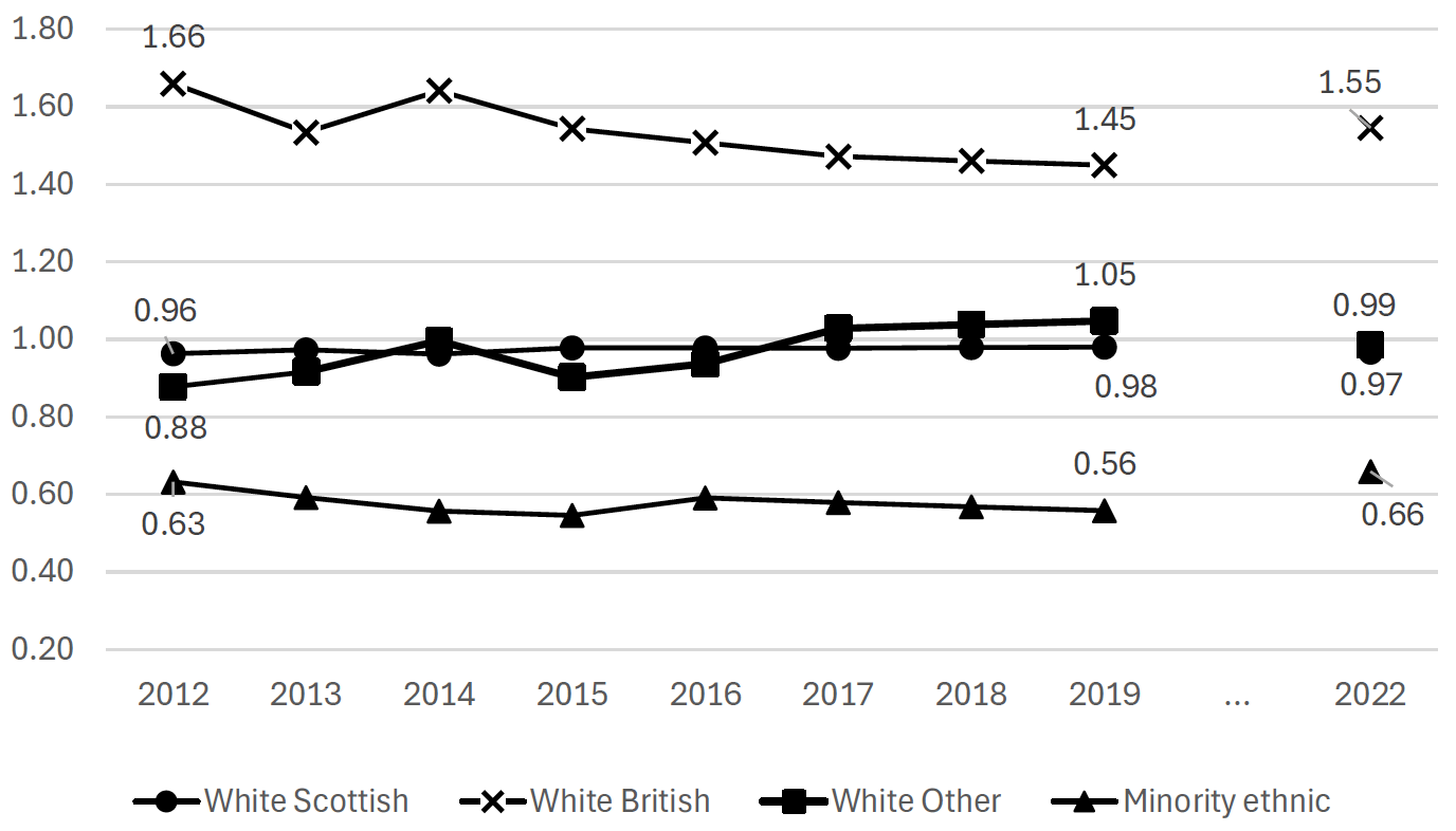 Figure B.15 shows trends over time in the ratio of SSCQ estimates to census-based estimates, in relation to ethnicity. Generally, the pattern is relatively stable over time. Those identifying as “White: Other British” have been overrepresented throughout. The degree of overrepresentation reduced between 2012 and 2019, but increased between 2019 and 2022. The other two lines are most flat suggesting no change over time. In contrast, those from minority ethnic groups (excluding white minority backgrounds) became more underrepresented between 2012 and 2019 but representation improved between 2019 and 2022.
