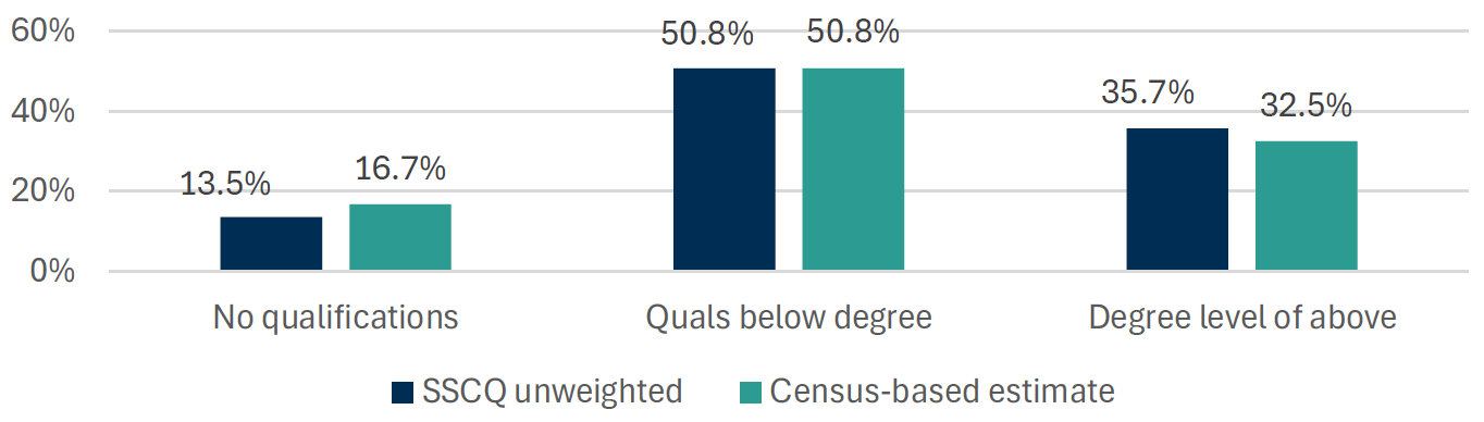 Figure B.16 shows the educational attainment distribution in the unweighted SSCQ data in 2022 to the census It shows that those with degree level qualifications or above are overrepresented in the survey data and those with no qualifications are underrepresented.