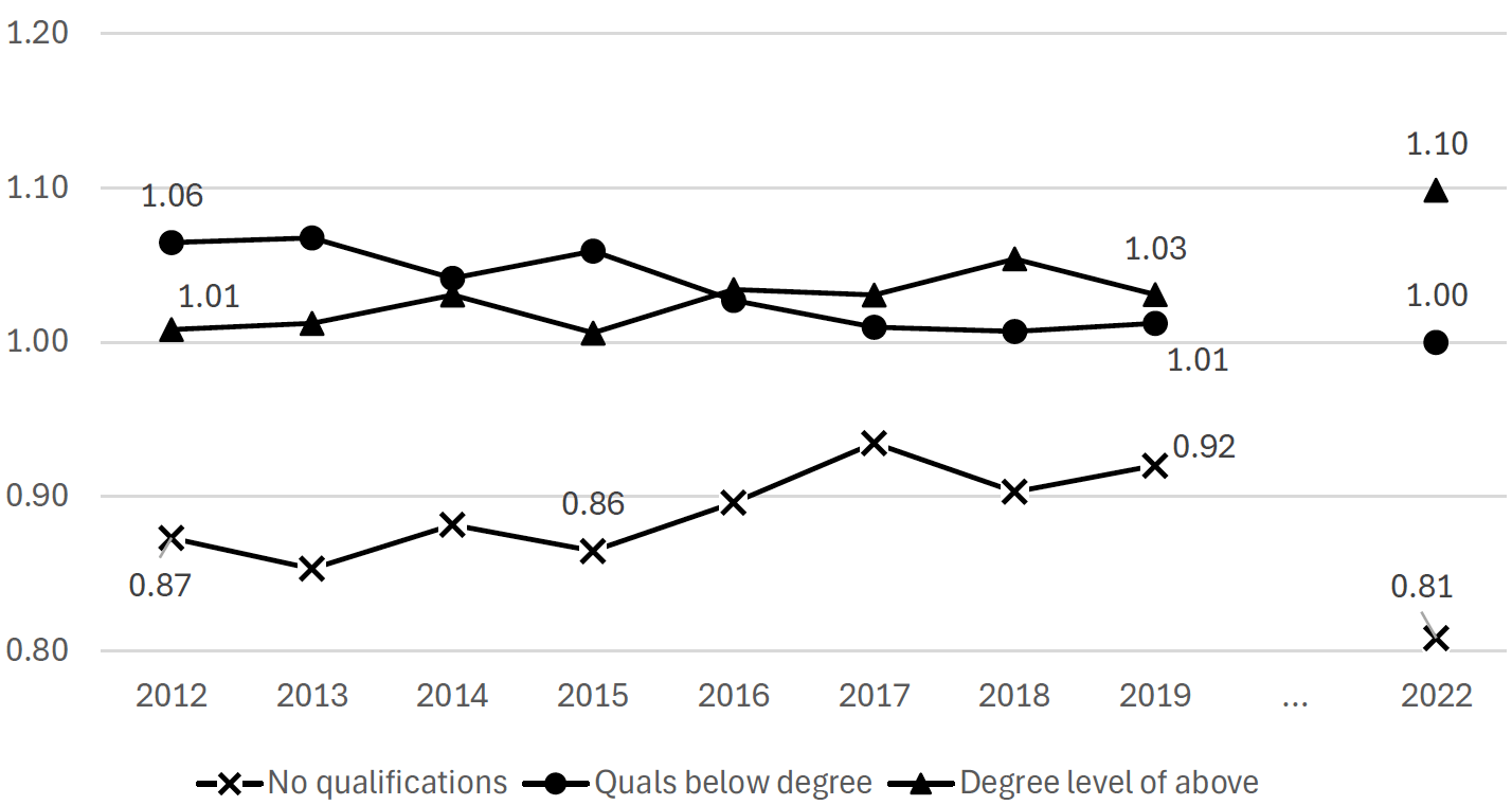 Figure B.17 shows change over time in the survey estimates on attainment compared to the census. Between 2012 and 2019, those with no qualifications became gradually better represented in the survey data. However, between 2019 and 2023 this pattern reversed and this group became less proportionally represented in the unweighted data. At the same time, there was a sizeable increase in overrepresentation of graduates from 2019 to 2023, across all three surveys. Again, the difference between attainment levels is more marked than any change over time.