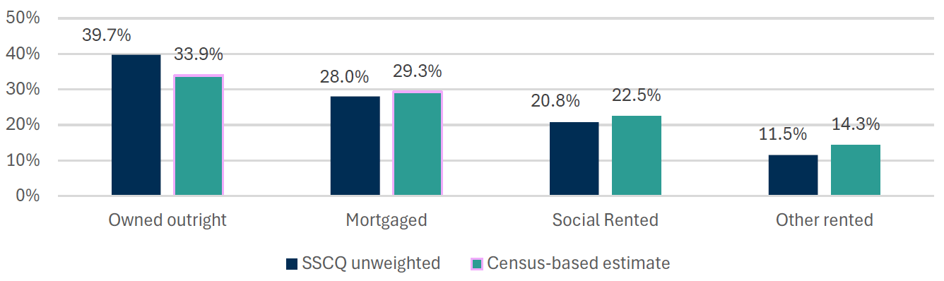 Figure B.18 compares the tenure distribution in the unweighted survey data in 2022 to the census. Overall, those who own their home are overrepresened and all other tenures - those with a mortgage, those who are social renters and other rents, are all underrepresented.