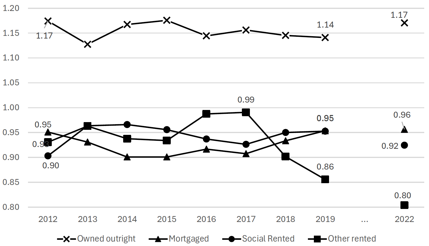 Figure B.19 shows the change over time in relation to tenure and whether survey estimates are under or over-represented. It shows that the representation ratios for outright owners, those with a mortgage, and social renters are relatively stable over time. In contrast, 'other renters', a group that includes private renters, became better represented between 2012 and 2017, but this pattern reversed in the period 2017 to 2022, when they became more underrepresented.