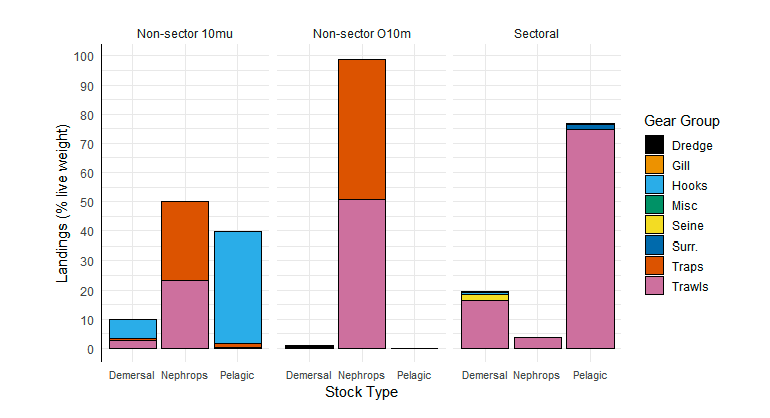 A bar plot illustrating the landings using different gear types according to different fleet segments. The Bar plot categories are demersal, nephrops and pelagic landings, and there are three groups: non-sector 10 metre and under vessels, non-sector over 10 metre vessels, and sectoral vessels. 
