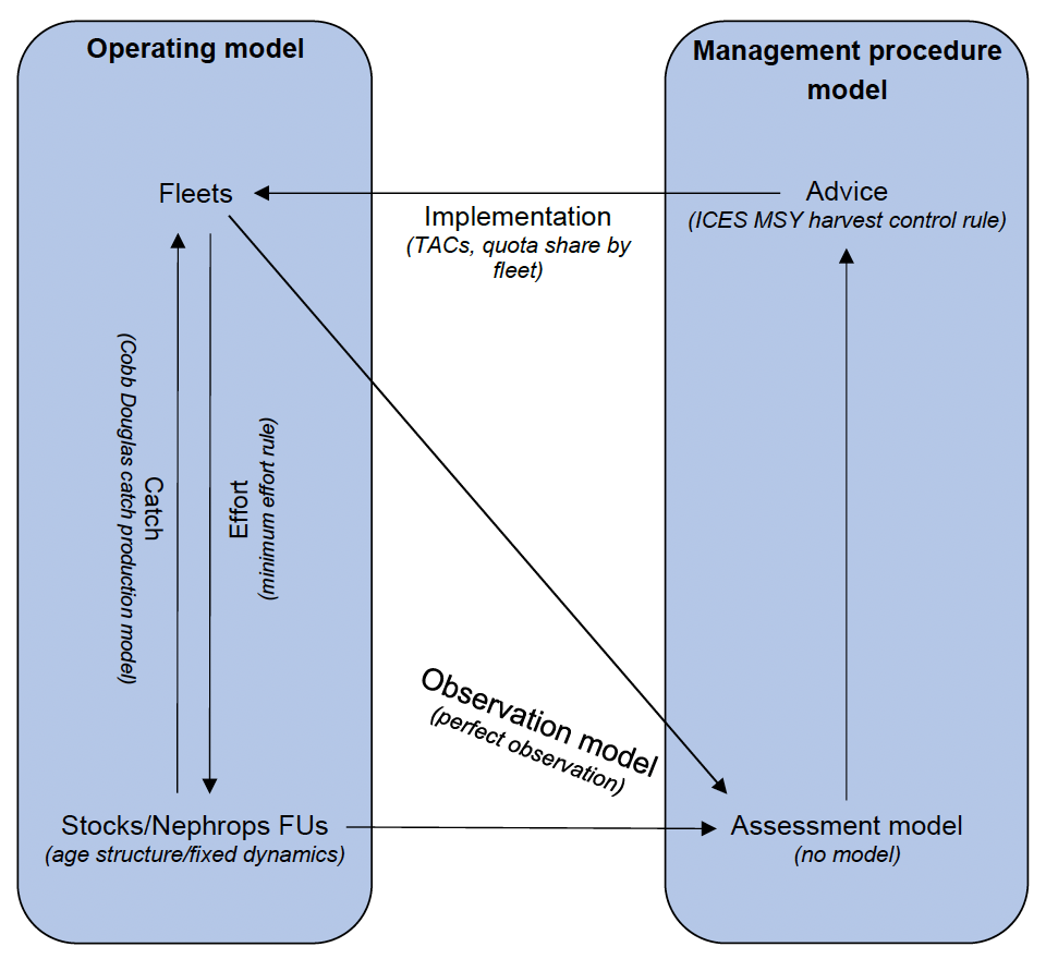 A diagram showing the two main components of the model and the interactions between them. 
