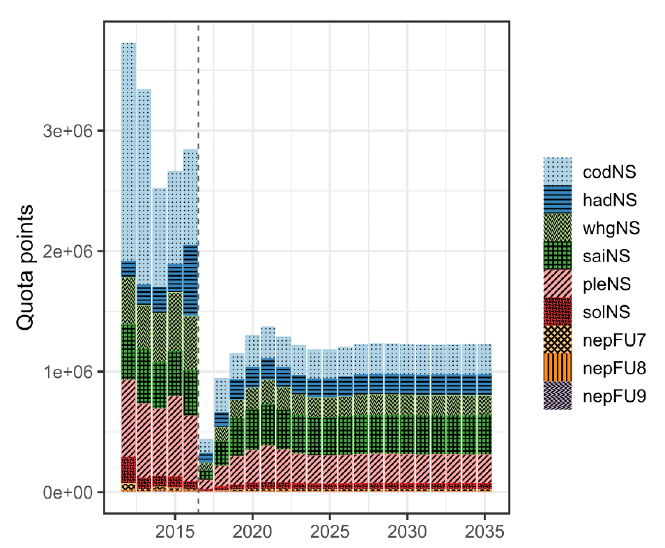 A bar chart showing the total number of quota points per year and the contribution from each stock for both the historical and simulation periods.