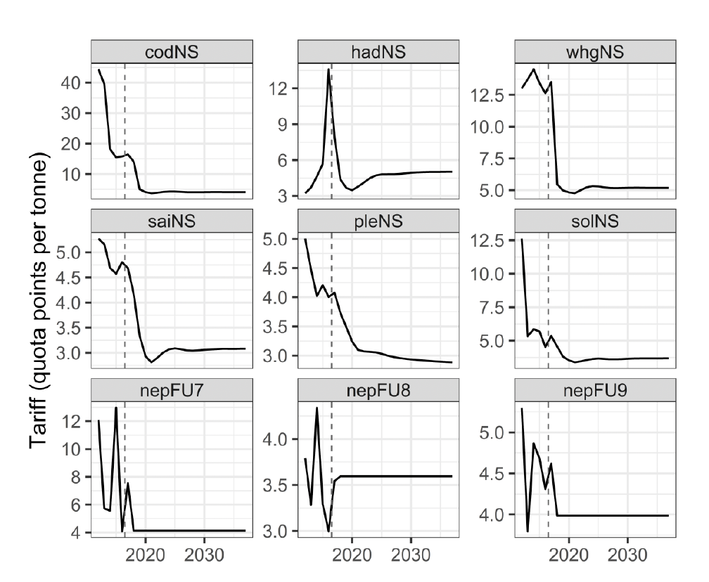 A grid of line graphs, one per stock, showing changes over time in the quota points tariff (quota points per tonne).