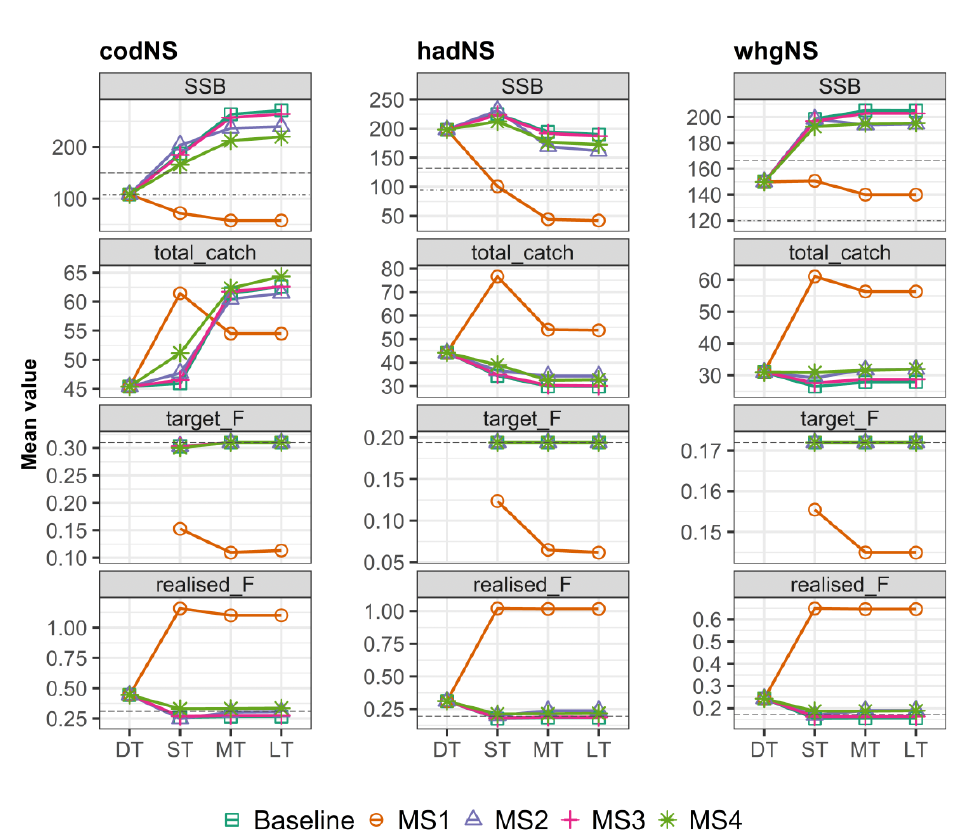 A grid of multiple line plots showing how the mean value of four key model outputs diverge from the historical data under each management strategy.