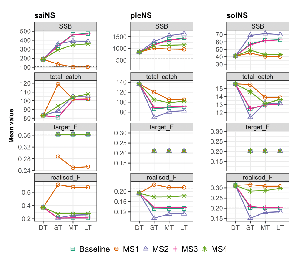 A grid of multiple line plots showing how the mean value of four key model outputs diverge from the historical data under each management strategy.