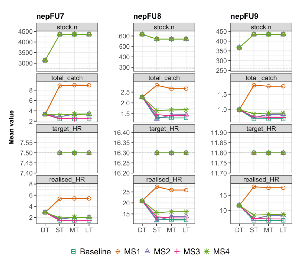 A grid of multiple line plots showing how the mean value of four key model outputs diverge from the historical data under each management strategy.