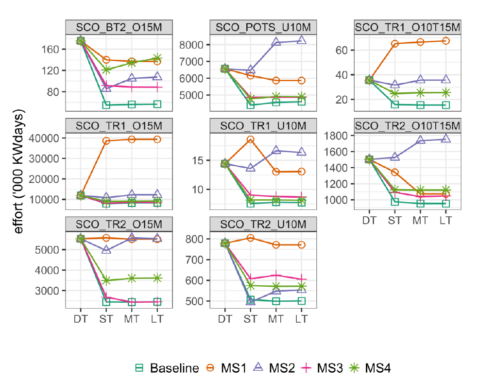 A grid of multiple line plots showing how fishing effort, in KWdays, per fleet diverges from the historical data under each management strategy.