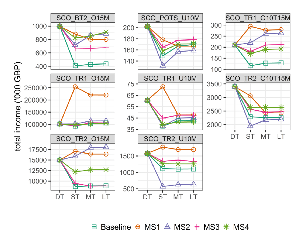 A grid of multiple line plots showing how annual income, in GBP, per fleet diverges from the historical data under each management strategy. 