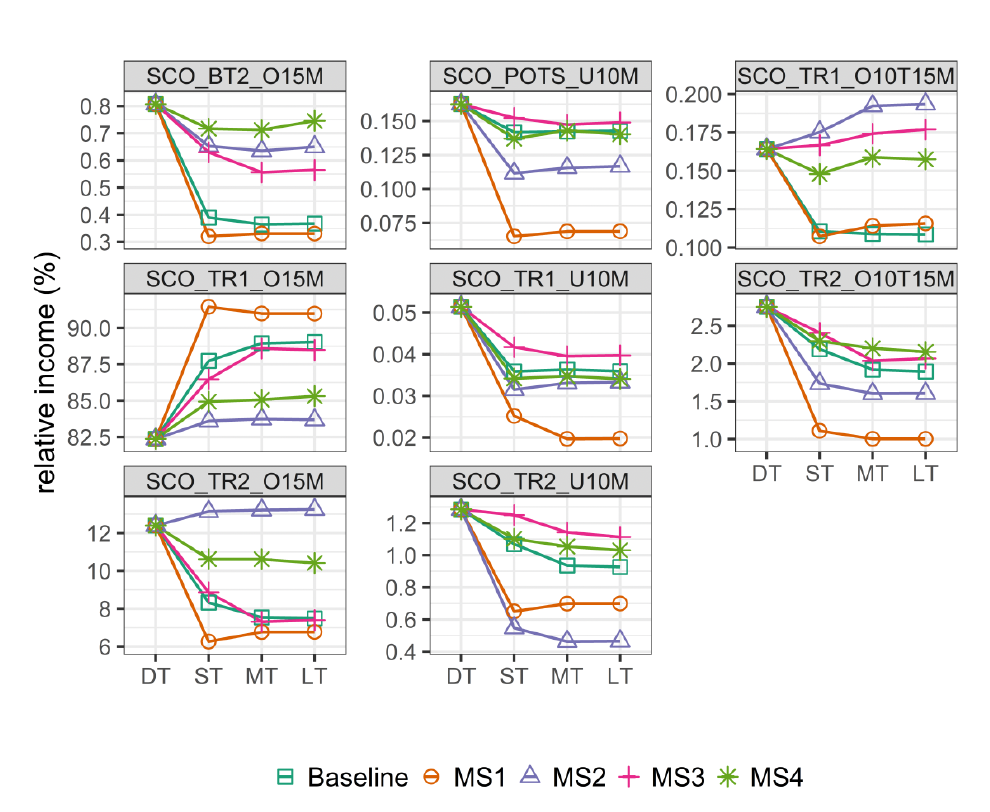 A grid of multiple line plots showing how the annual income share per fleet diverges from the historical data under each management strategy. 