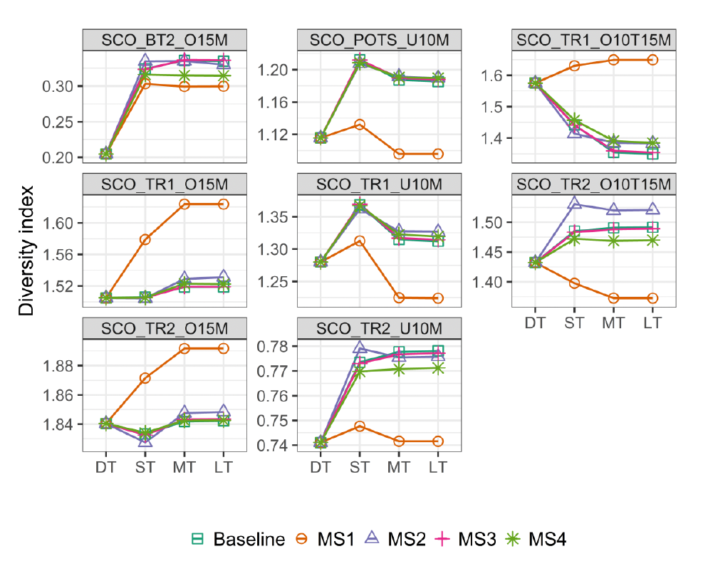 A grid of multiple line plots showing how catch diversity per fleet diverges from the historical data under each management strategy.