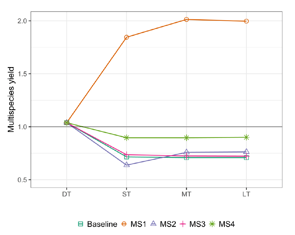 A multi-line plot showing how the multispecies yield value changes over time under each management strategy. 