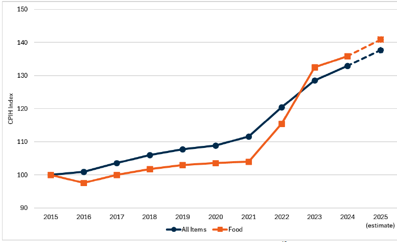 Line graph showing the rate of all items and food price inflation where in recent years food price inflation has outpaced all items inflation. 