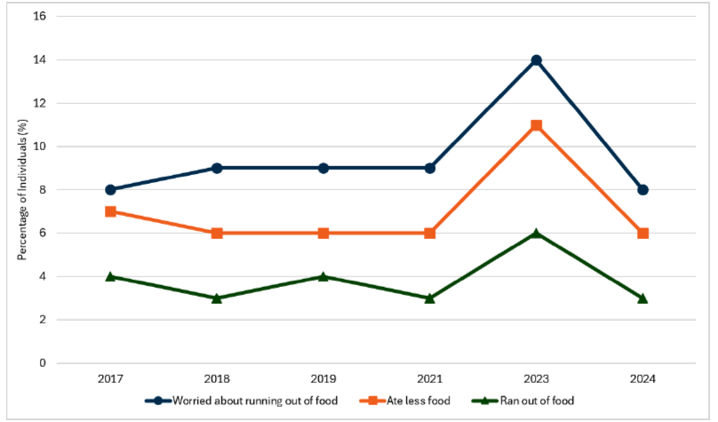 Line graph showing the percentage of individuals concerned about food insecurity issues. The percentage of individuals reporting they were worried about running out of food has been relatively stable over time – expect for a sharp increase in 2023. Similar trends are shown for two other related measures. 