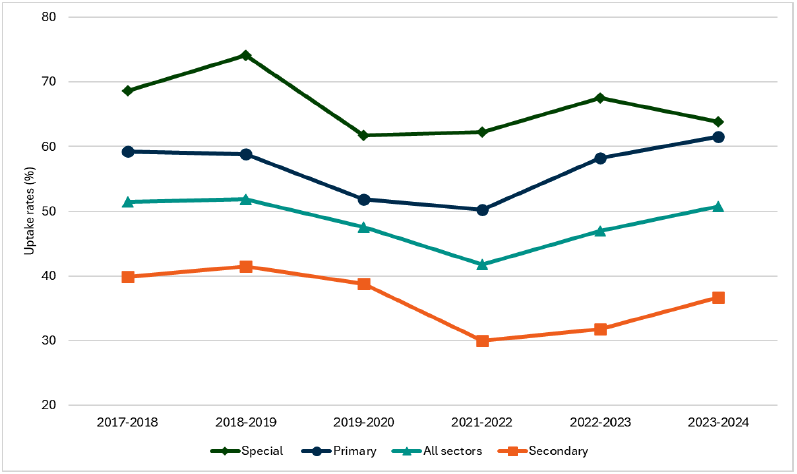 Line graph showing the school meal uptake rates in special, primary, secondary and all schools where overall uptake rates have returned to pre-pandemic levels. 
