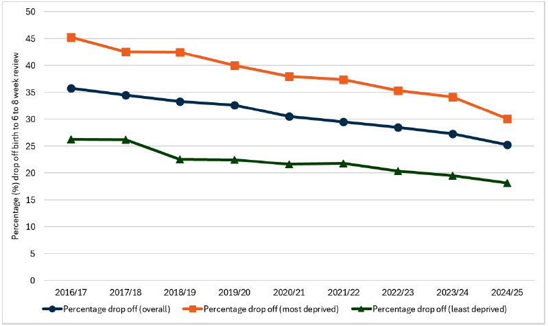 Line graph showing the drop off rates in breastfeeding from birth to 6-8 week review where the drop off rate has been continually declining over time. 