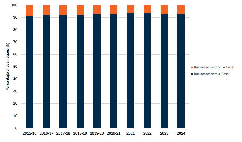 Bar chart showing the percentage of businesses that have achieved a pass rating in the Food Hygiene Information Scheme over time. The pass rate has remained high, at over 90% since 2015-16. 