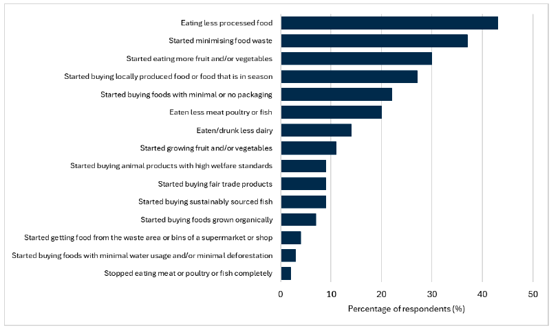 Bar chart showing the percentage of respondents that made a change to their eating habits or food-related behaviours in the last 12 months.  