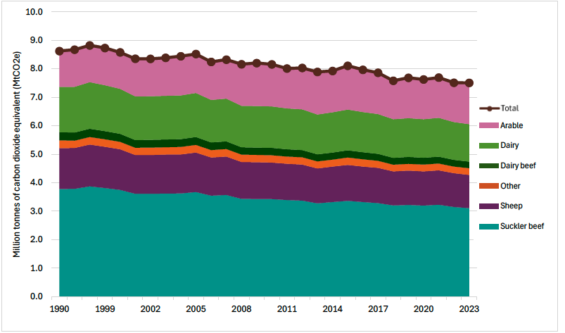 Area chart showing greenhouse gas emissions from Scottish agriculture from 1990 to 2023. The chart shows there was a 13% reduction since 1990. The chart provides a breakdown by farm type. 