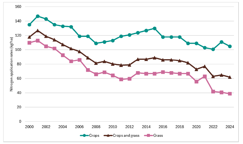 Line graph showing the nitrogen application rates on crops and grassland between 2000 and 2024, where the overall application rates have declined over time. 