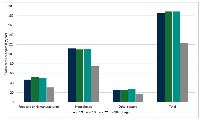 Bar chart showing the estimated per capita food waste generated from food and drink manufacturing, households and other sectors. Estimates are provided for 2013, 2018 and 2021 and compared to a 2025 target. Per capita food waste in 2021 exceeded the 2025 target. 