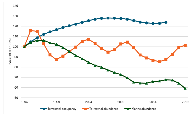 Line graph showing marine and terrestrial species index indicators since 1994. The latest data is for 2019. The marine abundance index has declined over this time. Terrestrial abundance has fluctuated over time, whilst terrestrial occupancy has increased. 