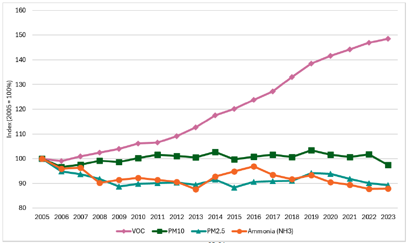 Line graph showing the index of air pollutant emissions coming from agriculture and food and drink between 2005 and 2023. Air pollutants mainly associated with agriculture have been slowly declining. Volatile Organic Pollutants (VOCs) associated with food and drink have increase over time. 