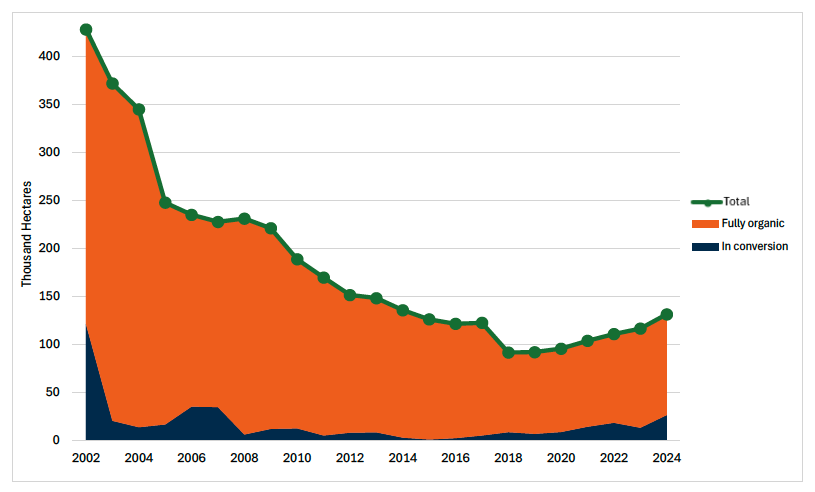 Area chart showing the area of agricultural land in Scotland that is either fully organic or in-conversion or organic between 2002 and 2024. The total number of hectares under organic land management has decreased between 2002 and 2018. Since 2018 there has been steady growth. 
