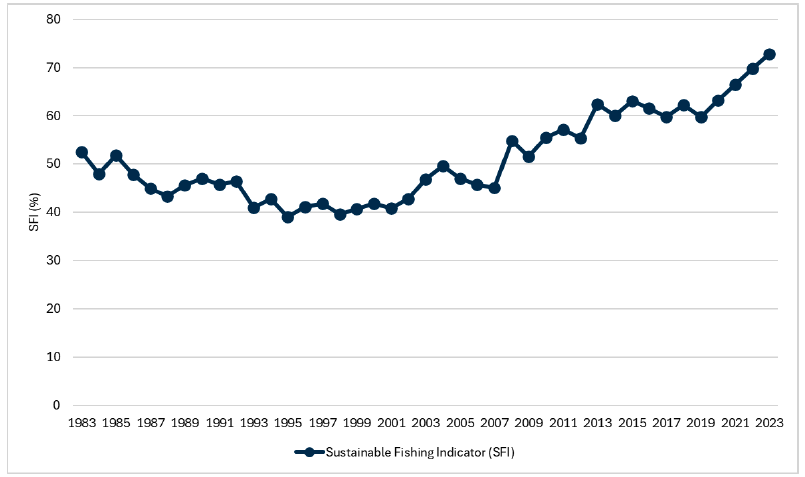Line graph showing the proportion of commercial stocks fished at sustainable levels as measured by the Sustainable Fishing Indicator between 1983 and 2023. The index has increased steadily over time.  