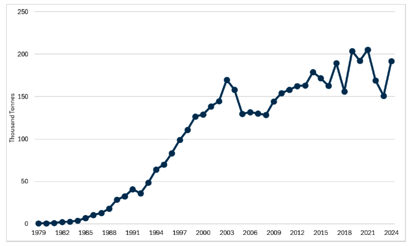 Line graph showing the volume of Atlantic Salmon production in Scotland from 1979 to 2024. Production has grown significantly over time, although in recent years there has been some fluctuation.  