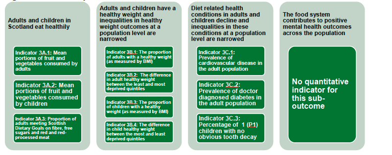 Grouped list of Outcome 3 Indicators summarised by sub-outcomes. Plain text found below.  