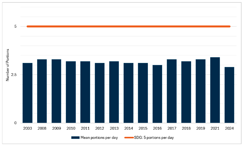 Bar chart showing the mean portions of fruit and vegetables consumed by adults each day. Mean portions has remained well below the Scottish Dietary Goal of five portions per day since data was recorded in the Scottish Health Survey (2003). 