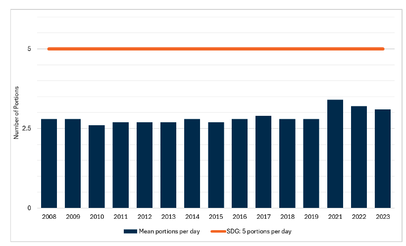 Bar chart showing the mean portions of fruit and vegetables consumed by children each day. Mean portions has remained well below the Scottish Dietary Goal of five portions per day since data was recorded in the Scottish Health Survey (2003) 
