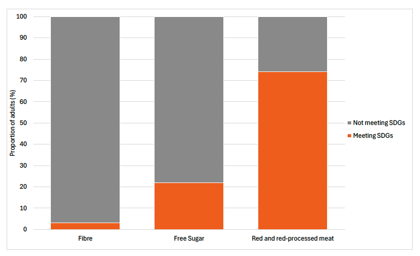 Bar chart showing the percentage of adults that meet or do not meet Scottish Dietary Goals on fibre, free sugars and red and red processed meat intake in 2024. Almost all adults do not meet the dietary goals for fibre and only a fifth meet the goal for free sugar. Most adults do meet the goal for red and red processed meat consumption. 